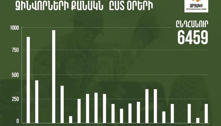 Ադրբեջանի կենդանի ուժի կորուստները՝ ըստ օրերի