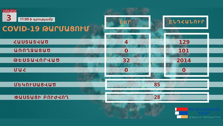 Արցախում կորոնավիրուսի 4 նոր դեպք է գրանցվել