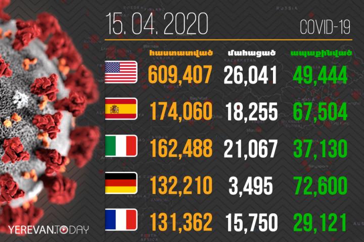 126 753 մահ. Կորոնավիրուսը շարունակում է տարածվել