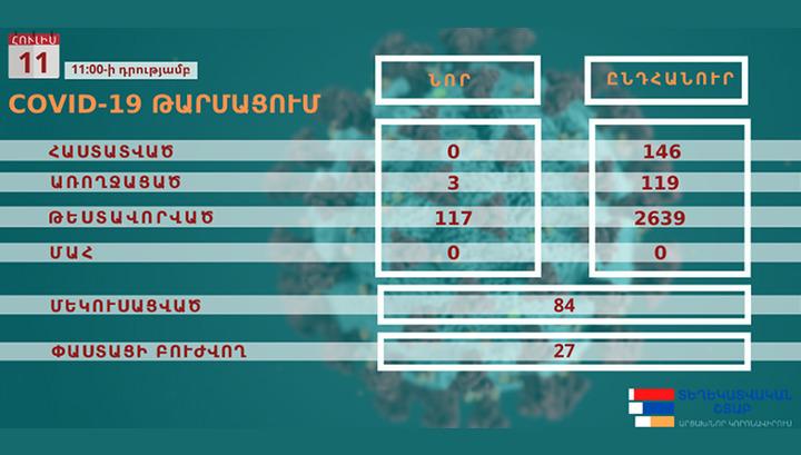 Արցախում կորոնավիրուսի նոր դեպք չի գրանցվել․ 3 անձ առողջացել է