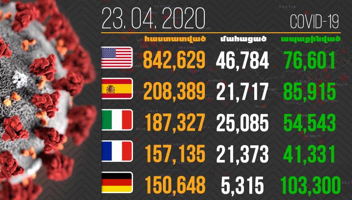 183 454 մահ․ Կորոնավիրուսը շարունակում է տարածվել