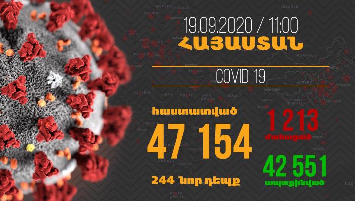 244 նոր դեպք, 2 մահ․ Հայաստանում կորոնավիրուսով դեպքերը շատանում են
