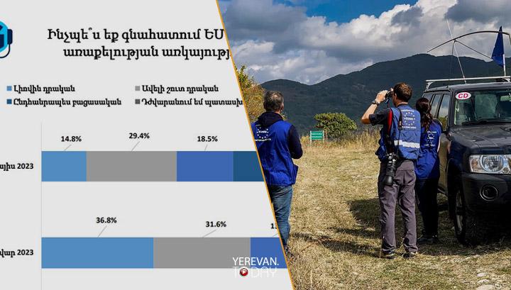 Եմ դիտորդների նկատմամբ վստահությունը հայաստանցիների մոտ կտրուկ նվազել է․ հարցում