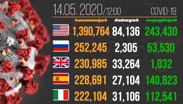 297 251 մահ․ Կորոնավիրուսը շարունակում է տարածվել