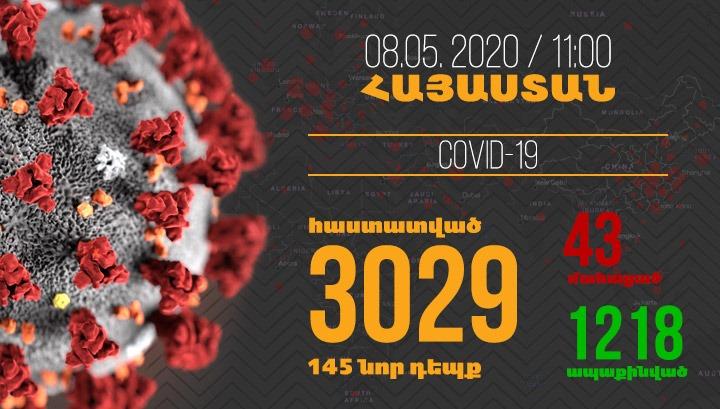Հայաստանում մեկ օրում գրանցվել է կորոնավիրուսի 145 նոր դեպք և մեկ մահ