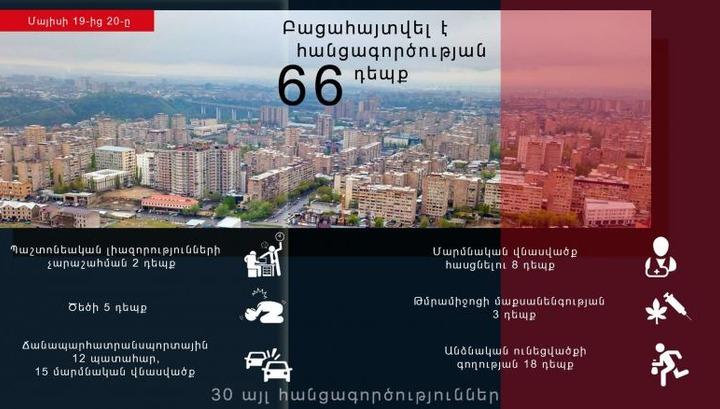 Մեկ օրում բացահայտվել է 66 հանցագործություն