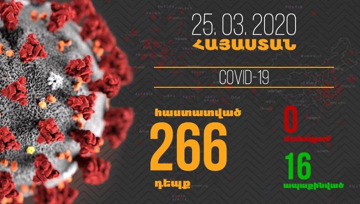 Կորոնավիրուսով վարակվածների թիվը հասավ 266-ի