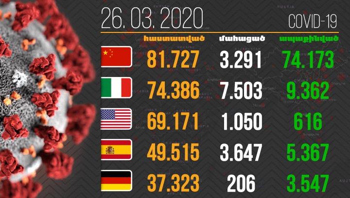 21,308 մահ․ Կորոնավիրուսը շարունակում է տարածվել