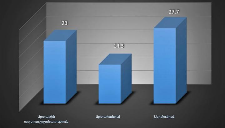 Հայաստանում արտաքին առևտրաշրջանառության ծավալը կազմել է 23 տոկոս