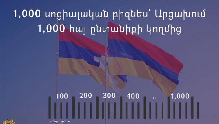 Արցախում կհիմնվի 1000 սոցիալական բիզնես