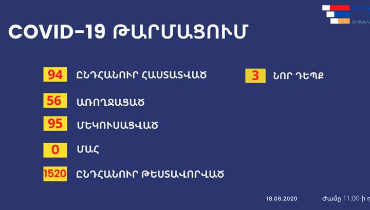 Արցախում կորոնավիրուսի 3 նոր դեպք է հաստատվել, առողջացել է 56 մարդ