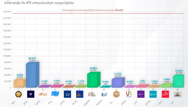 Երևանի ավագանի է անցել 5 քաղաքական ուժ