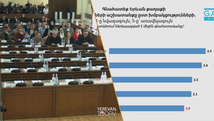 Հարցվածների կարծիքով, ամենալավը աշխատում է «Մայր Հայաստան» խմբակցությունը, ամենավատը՝ «Հանրապետությունը»