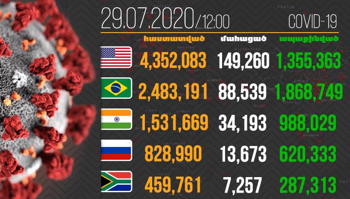 660,428 մահ կորոնավիրուսից․ համավարակը դեռ չի նահանջում