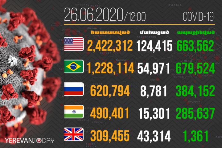 489 556 մահ․ Կորոնավիրուսը շարունակում է տարածվել