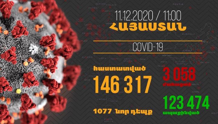 Հայաստանում գրանցվել է կորոնավիրուսի 1077 նոր դեպք, մահվան՝ 36