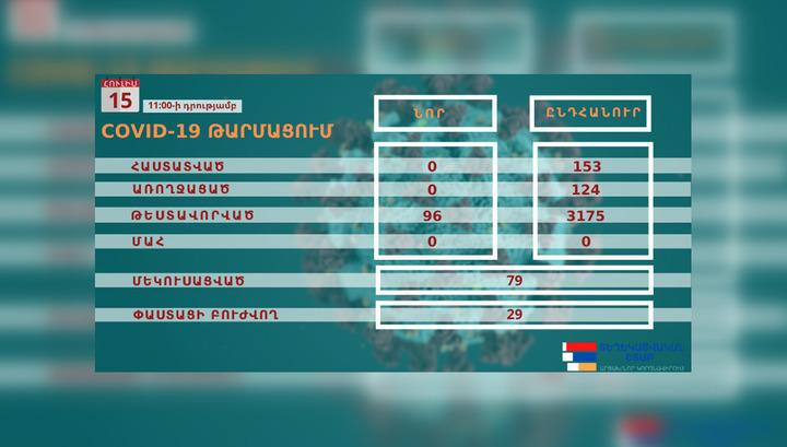 Արցախում բուժում է ստանում 29 վարակակիր, կա 79 մեկուսացված