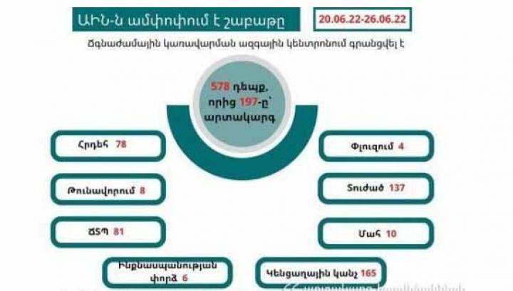 ԱԻՆ-ն ամփոփում է անցած շաբաթը. գրանցվել է 578 դեպք, որից 197-ը՝ արտակարգ