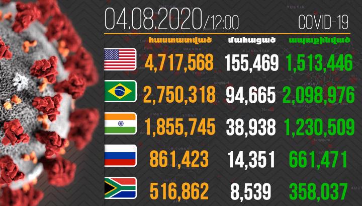 ԱՄՆ, Բրազիլիա, Հնդկաստան․ համավարակի առաջատար եռյակն անփոփոխ է