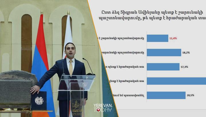 Երևանի բնակիչների 50 տոկոսը կարծում է՝ Ավինյանը պետք է հրաժարական տա