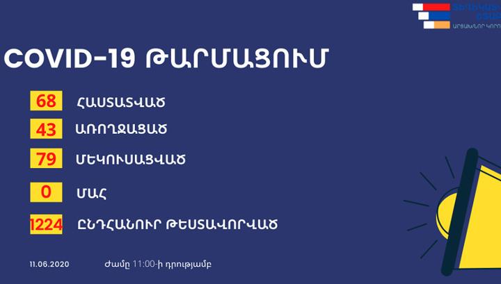 Արցախում կորոնավիրուսի 4 նոր դեպք է հաստատվել