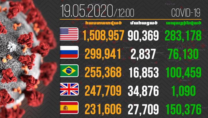 318 833 մահ․ Կորոնավիրուսը շարունակում է տարածվել