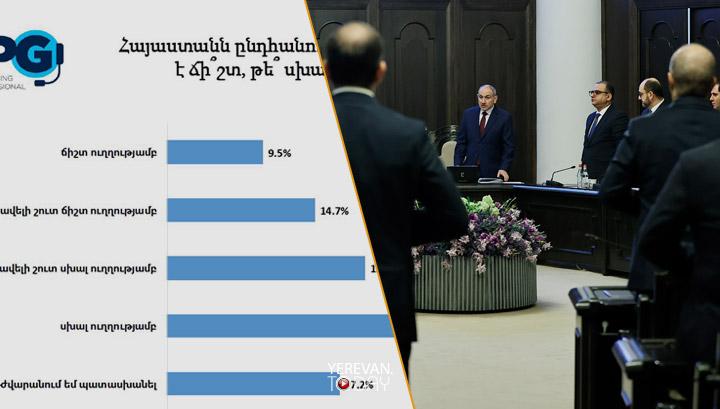 58,5 %-ի կարծիքով, Հայաստանը շարժվում է սխալ ուղղությամբ․ հարցում