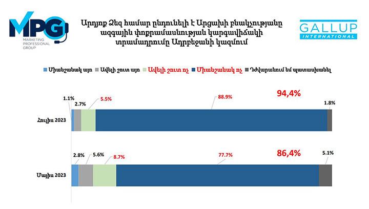 Քաղաքացիների 94,4 տոկոսը դեմ է Արցախի հարցով Փաշինյանի դիրքորոշմանը․ Հարցում