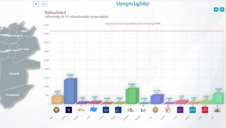 ԿԸՀ -ն առցանց ներկայացնում է քվեարկության արդյունքները