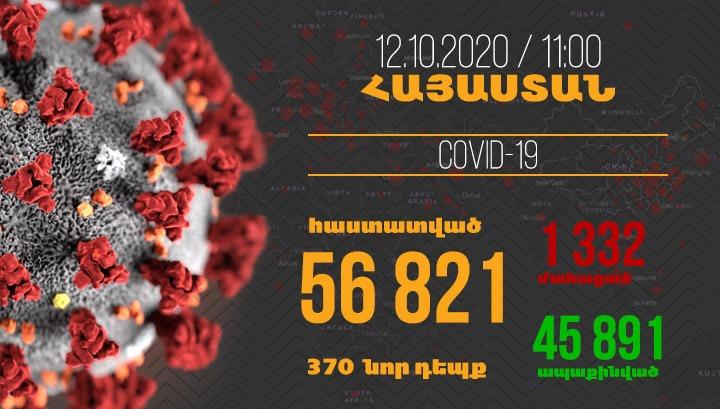 Հայաստանում գրանցվել է կորոնավիրուսի 370 նոր դեպք, մահվան՝ 9