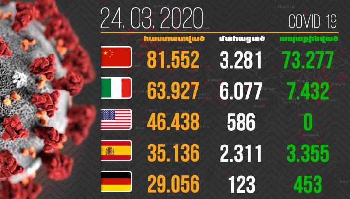 16 559 մահ․ Կորոնավիրուսը շարունակում է տարածվել
