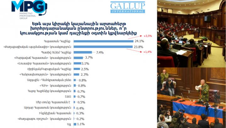 Փաշինյանի կուսակցությունը զիջում է իր դիրքերը «Հայաստան» դաշինքին
