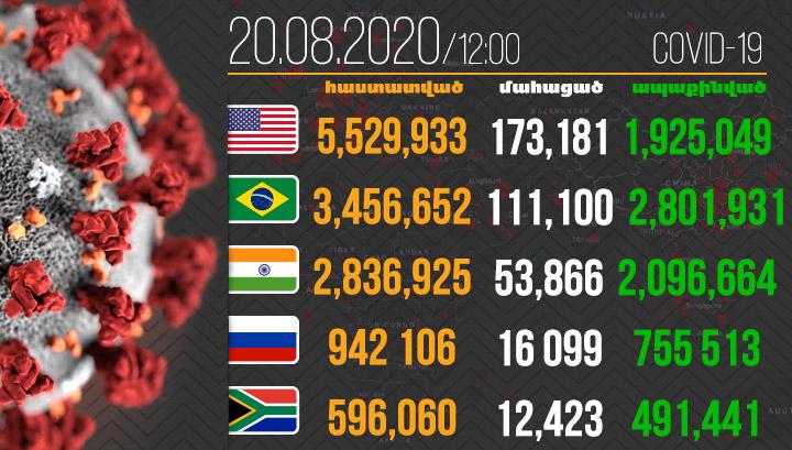 788 015 մահ․ Կորոնավիրուսը շարունակում է տարածվել