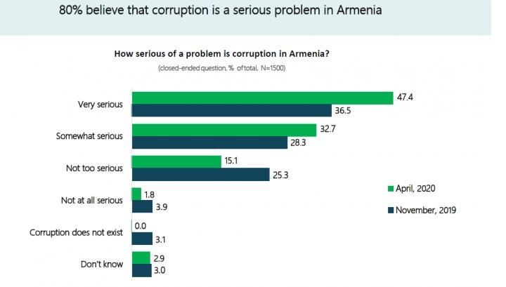 Հայաստանում բոլորը կարծում են, որ կոռուպցիա կա. միջազգային հետազոտություն