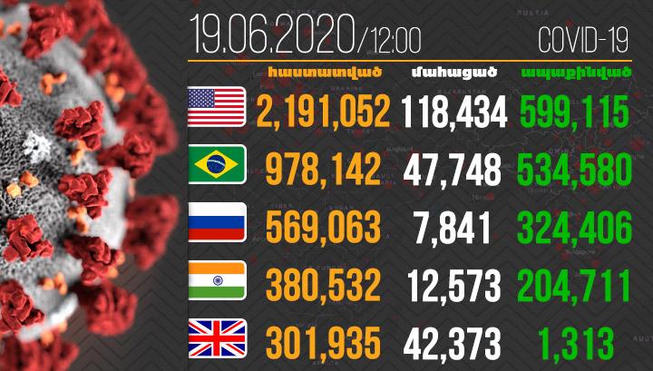 454 230 մահ. Կորոնավիրուսը շարունակում է տարածվել