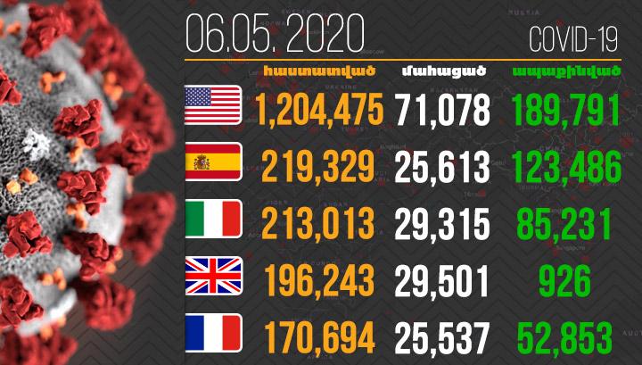 257 301 մահ․ Կորոնավիրուսը շարունակում է տարածվել