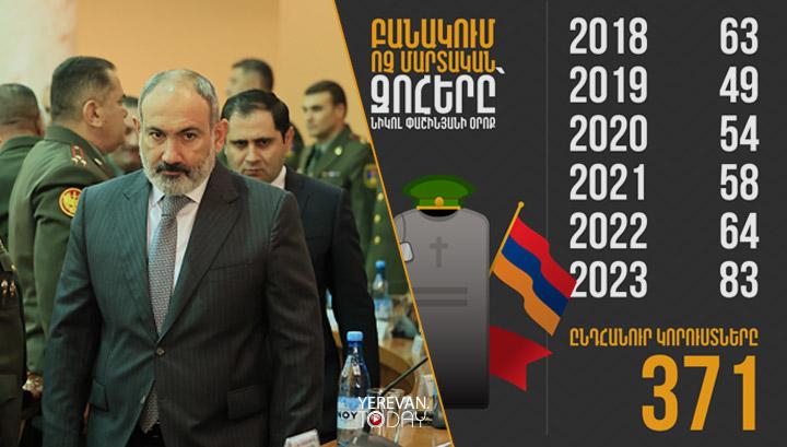 Քա՞նի ոչ մարտական զոհ է գրանցվել բանակում Նիկոլ Փաշինյանի օրոք․ ինֆոգրաֆիկա