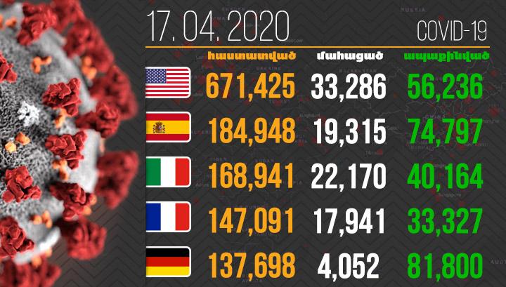 145 563 մահ․ Կորոնավիրուսը շարունակում է տարածվել