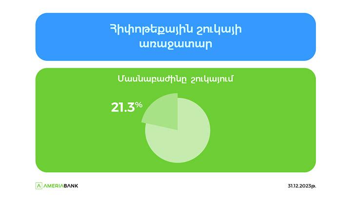 Ամերիաբանկը 21% մասնաբաժնով հիփոթեքային շուկայի առաջատարն է