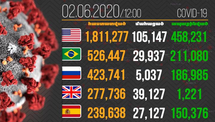 375,711 մահ․ կորոնավիրուսի տարածվածության պատկերն աշխարհում