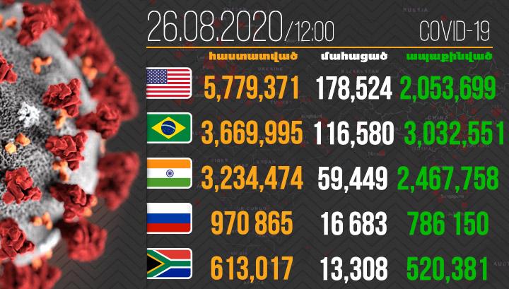 Աշխարհում կորոնավիրուսով վարակվածների թիվը 23 914 866 է