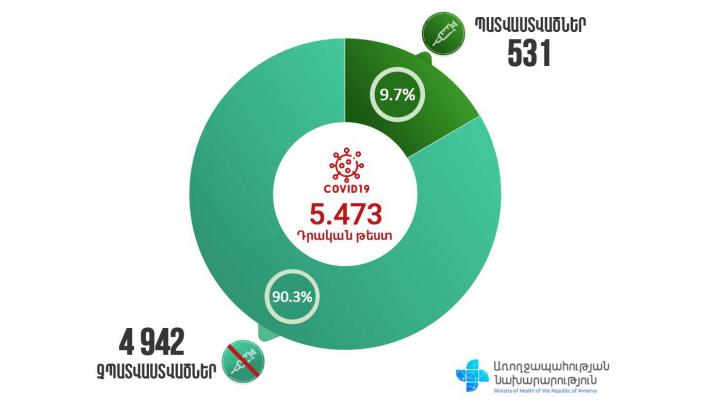 5473 դրական թեստավորվածների 90,3%-ը պատվաստված չէ. ԱՆ