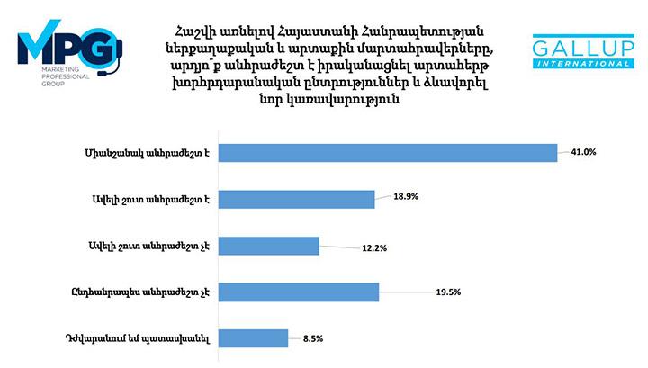 60 տոկոսը համարում է, որ պետք է իրականացնել արտահերթ ընտրություն և ձևավորել նոր կառավարություն․ GALLUP