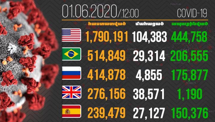 Աշխարհում կորոնավիրուսով վարակակիրների թիվը գերազանցեց 6 միլիոնը