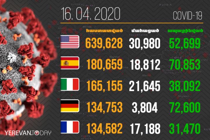 137 078 մահ․ Կորոնավիրուսը շարունակում է տարածվել