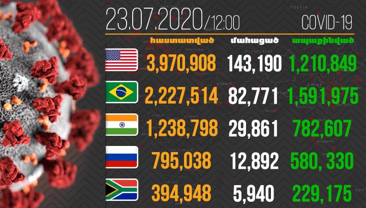 Արդեն 15 միլիոն․ կորոնավիրուսը չի նահանջում