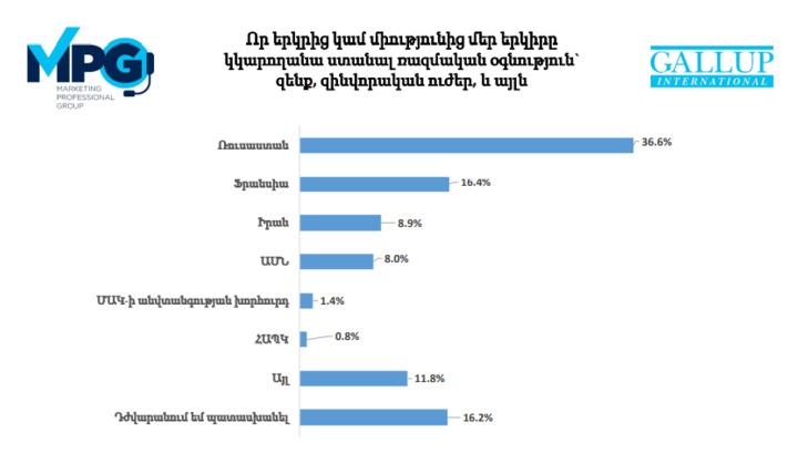 Գելլափի նոր հարցումը Հայաստանում ուշագրավ պատկեր է տվել