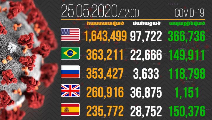 Կորոնավիրուսով վարակվածների թիվը հասել է 5 421 679-ի