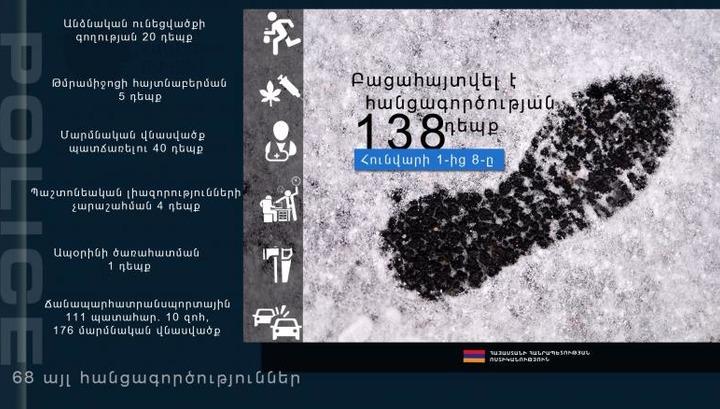 Հունվարի 1-8-ը ՀՀ ոստիկանությունը բացահայտել է 138 հանցագործություն