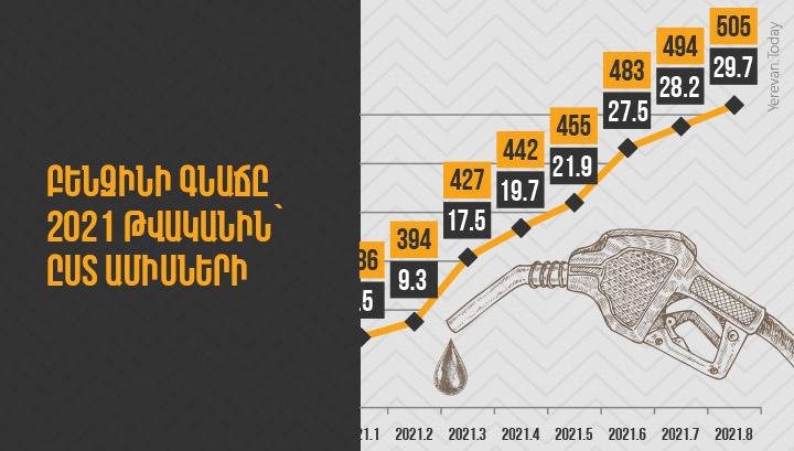 Նախորդ տարվա համեմատ, բենզինի գինն աճել է 40 տոկոսով. Ինֆոգրաֆիկա